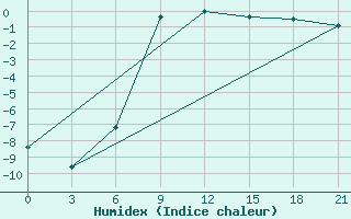 Courbe de l'humidex pour Komsomolski