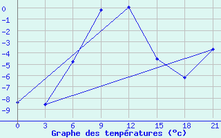 Courbe de tempratures pour Bol