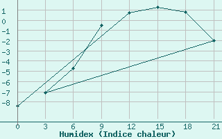 Courbe de l'humidex pour Vinnicy