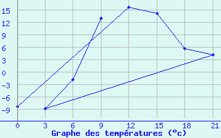 Courbe de tempratures pour Vidin