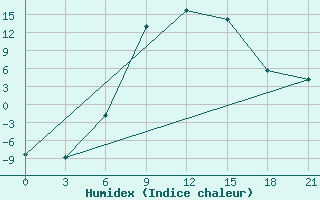 Courbe de l'humidex pour Vidin