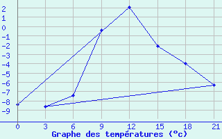 Courbe de tempratures pour Balasov