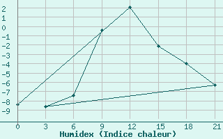 Courbe de l'humidex pour Balasov