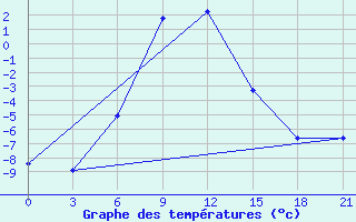 Courbe de tempratures pour Komsomolski