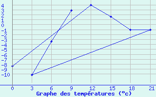 Courbe de tempratures pour Aparan