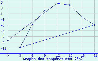 Courbe de tempratures pour Vjaz