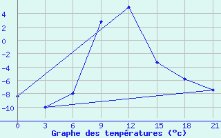 Courbe de tempratures pour Lebedev Ilovlya