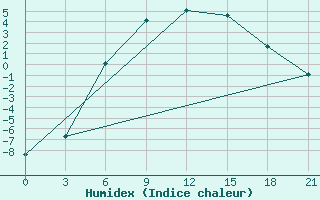 Courbe de l'humidex pour Uhta