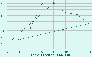 Courbe de l'humidex pour Ashotsk