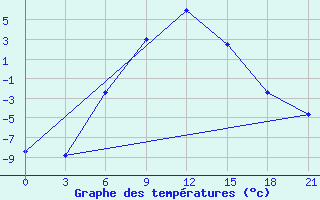 Courbe de tempratures pour Krasnyy Kholm