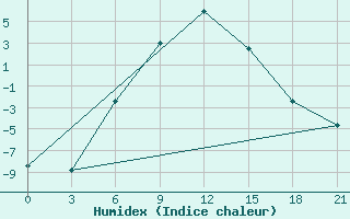 Courbe de l'humidex pour Krasnyy Kholm