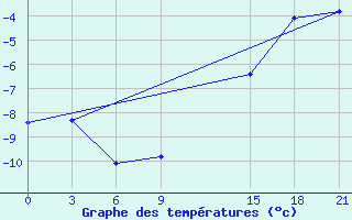 Courbe de tempratures pour Indiga