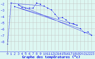 Courbe de tempratures pour Fokstua Ii