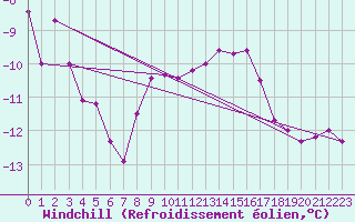 Courbe du refroidissement olien pour Grimsel Hospiz