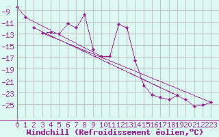 Courbe du refroidissement olien pour Grand Saint Bernard (Sw)