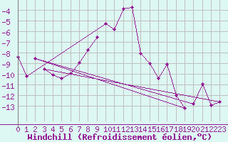 Courbe du refroidissement olien pour Pasvik