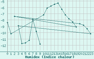 Courbe de l'humidex pour Ristolas (05)