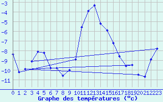Courbe de tempratures pour Col Des Mosses