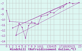 Courbe du refroidissement olien pour Somna-Kvaloyfjellet