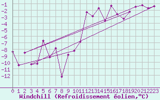 Courbe du refroidissement olien pour Arvidsjaur