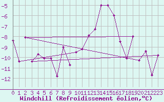 Courbe du refroidissement olien pour Koppigen