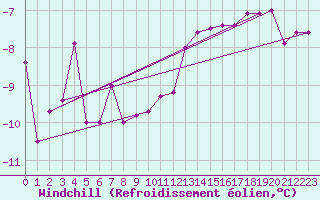 Courbe du refroidissement olien pour Bad Marienberg