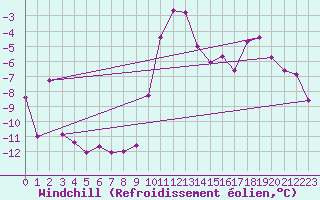 Courbe du refroidissement olien pour Chur-Ems