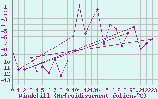 Courbe du refroidissement olien pour Zermatt