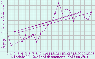 Courbe du refroidissement olien pour Boltigen