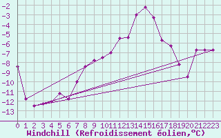 Courbe du refroidissement olien pour Brunnenkogel/Oetztaler Alpen