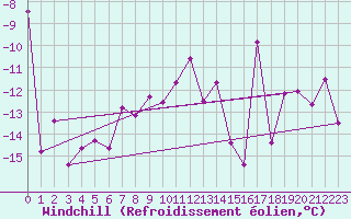 Courbe du refroidissement olien pour Gornergrat