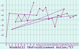 Courbe du refroidissement olien pour Monte Rosa