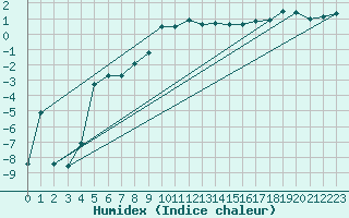 Courbe de l'humidex pour La Brvine (Sw)