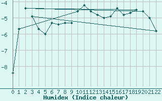 Courbe de l'humidex pour Kemijarvi Airport