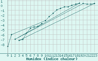 Courbe de l'humidex pour Juuka Niemela