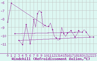 Courbe du refroidissement olien pour Hasvik