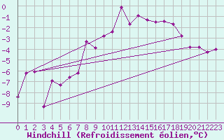 Courbe du refroidissement olien pour Clermont-Ferrand (63)