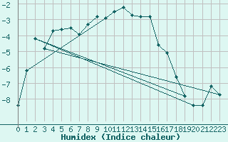 Courbe de l'humidex pour Kise Pa Hedmark