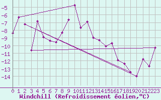 Courbe du refroidissement olien pour Corvatsch