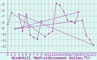 Courbe du refroidissement olien pour Maniitsoq Mittarfia