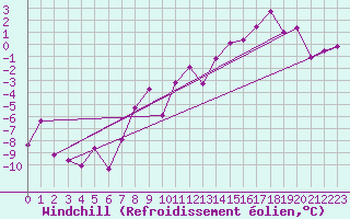 Courbe du refroidissement olien pour Zermatt