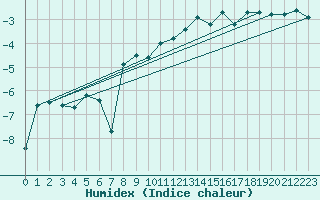 Courbe de l'humidex pour Envalira (And)