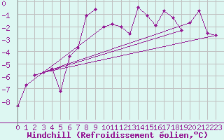 Courbe du refroidissement olien pour Grand Saint Bernard (Sw)