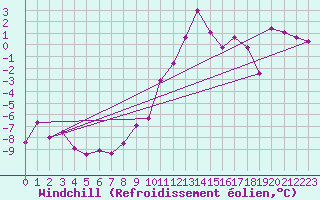 Courbe du refroidissement olien pour Innsbruck