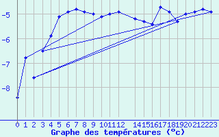 Courbe de tempratures pour Ritsem