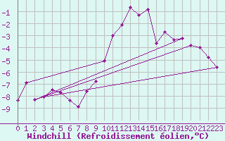 Courbe du refroidissement olien pour Einsiedeln