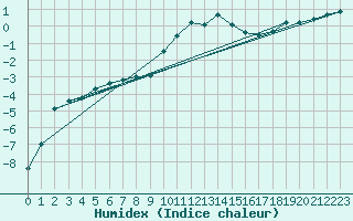 Courbe de l'humidex pour Harzgerode