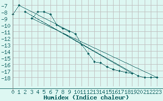 Courbe de l'humidex pour Pian Rosa (It)