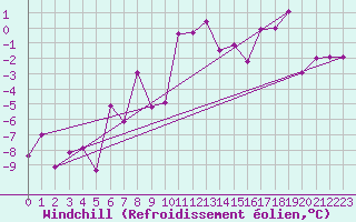 Courbe du refroidissement olien pour Bolungavik