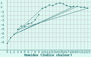 Courbe de l'humidex pour La Brvine (Sw)